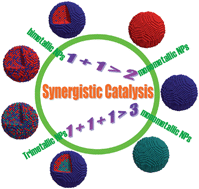 Graphical abstract: Recent progress in synergistic catalysis over heterometallic nanoparticles
