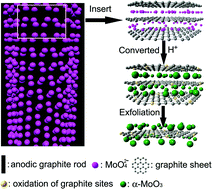 Graphical abstract: One-step molybdate ion assisted electrochemical synthesis of α-MoO3-decorated graphene sheets and its potential applications