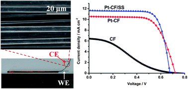 Graphical abstract: Transparent conductive oxide-less, flexible, and highly efficient dye-sensitized solar cells with commercialized carbon fiber as the counter electrode