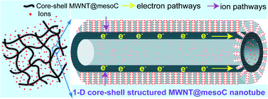 Graphical abstract: Multiwall carbon nanotube@mesoporous carbon with core-shell configuration: a well-designed composite-structure toward electrochemical capacitor application