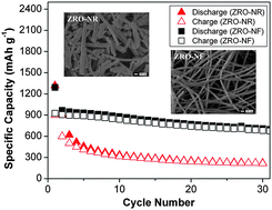 Graphical abstract: Nanoweb anodes composed of one-dimensional, high aspect ratio, size tunable electrospun ZnFe2O4 nanofibers for lithium ion batteries