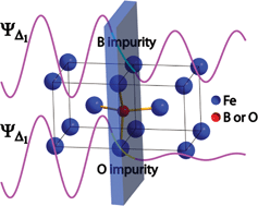 Graphical abstract: Microscopic and electronic roles of B in CoFeB-based magnetic tunnel junctions