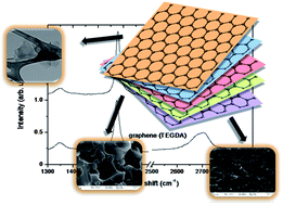 Graphical abstract: In situ production of high filler content graphene-based polymer nanocomposites by reactive processing