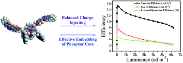 Graphical abstract: An effective strategy for small molecular solution-processable iridium(iii) complexes with ambipolar characteristics: towards efficient electrophosphorescence and reduced efficiency roll-off