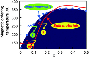 Graphical abstract: Evidence of non-stoichiometry effects in nanometric manganite perovskites: influence on the magnetic ordering temperature