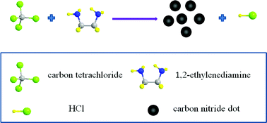 Graphical abstract: Preparation of photoluminescent carbon nitride dots from CCl4 and 1,2-ethylenediamine: a heat-treatment-based strategy