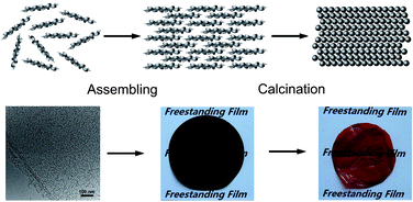 Graphical abstract: Graphene oxide-mediated formation of freestanding, thickness controllable metal oxide films