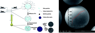 Graphical abstract: Preparation of monodisperse mesoporous carbon microspheres from poly(furfuryl alcohol)–silica composite microspheres produced in a microfluidic device