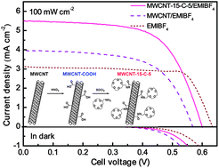 Graphical abstract: Improved exchange reaction in an ionic liquid electrolyte of a quasi-solid-state dye-sensitized solar cell by using 15-crown-5-functionalized MWCNT