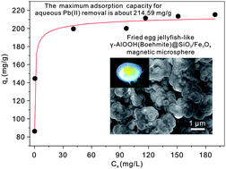 Graphical abstract: Ultra high adsorption capacity of fried egg jellyfish-like γ-AlOOH(Boehmite)@SiO2/Fe3O4 porous magnetic microspheres for aqueous Pb(II) removal