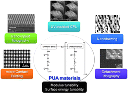 Graphical abstract: Modulus- and surface energy-tunable ultraviolet-curable polyurethane acrylate: properties and applications