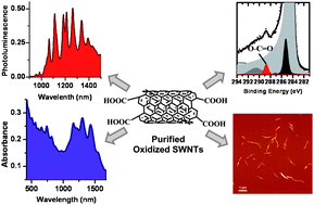 Graphical abstract: Controlled carboxylic acid introduction: a route to highly purified oxidised single-walled carbon nanotubes