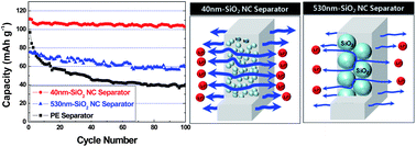 Graphical abstract: Particle size-dependent, tunable porous structure of a SiO2/poly(vinylidene fluoride-hexafluoropropylene)-coated poly(ethylene terephthalate) nonwoven composite separator for a lithium-ion battery