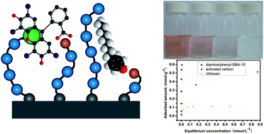 Graphical abstract: Cooperative adsorbent based on mesoporous SiO2 for organic pollutants in water