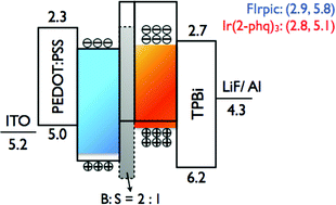 Graphical abstract: High efficiency low color-temperature organic light-emitting diodes with a blend interlayer