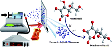 Graphical abstract: Intrinsically electroactive polyimide microspheres fabricated by electrospraying technology for ascorbic acid detection