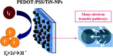 Graphical abstract: A composite catalytic film of PEDOT:PSS/TiN–NPs on a flexible counter-electrode substrate for a dye-sensitized solar cell