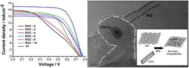 Graphical abstract: Electrophoretic deposition of reduced graphene-carbon nanotubes composite films as counter electrodes of dye-sensitized solar cells