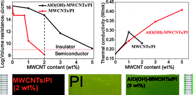 Graphical abstract: Thermally conductive, insulated polyimide nanocomposites by AlO(OH)-coated MWCNTs