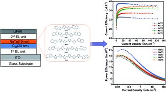 Graphical abstract: Organic heterojunctions as a charge generation layer in tandem organic light-emitting diodes: the effect of interfacial energy level and charge carrier mobility