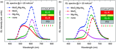 Graphical abstract: Correlation between the electronic structures of transition metal oxide-based intermediate connectors and the device performance of tandem organic light-emitting devices