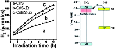 Graphical abstract: Improved photocatalytic activity of indium doped cadmium sulfide dispersed on zirconia