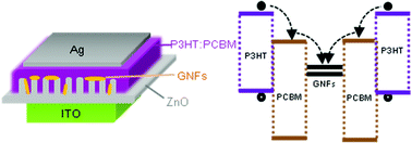 Graphical abstract: Enhanced charge extraction in inverted hybrid photovoltaic cells assisted by graphene nanoflakes