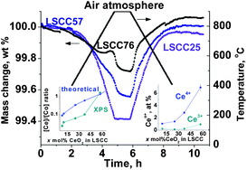 Graphical abstract: Red-ox behaviour in the La0.6Sr0.4CoO3±δ-CeO2 system