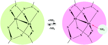 Graphical abstract: A dirhodium(ii,ii) complex as a highly selective molecular material for ammonia detection: QCM studies