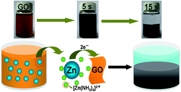 Graphical abstract: A green and ultrafast approach to the synthesis of scalable graphene nanosheets with Zn powder for electrochemical energy storage