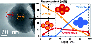 Graphical abstract: Elucidating the LiFePO4 air aging mechanism to predict its electrochemical performance