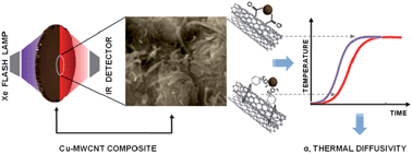 Graphical abstract: Effect of carbon nanotube surface modification on thermal properties of copper–CNT composites