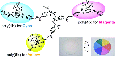 Graphical abstract: Photochromic polymers bearing various diarylethene chromophores as the pendant: synthesis, optical properties, and multicolor photochromism