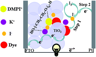 Graphical abstract: Iodine-free quasi solid-state dye-sensitized solar cells based on ionic liquid and alkali salt