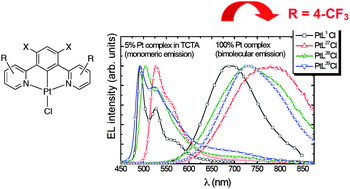 Graphical abstract: Cyclometallated platinum(ii) complexes of 1,3-di(2-pyridyl)benzenes: tuning excimer emission from red to near-infrared for NIR-OLEDs
