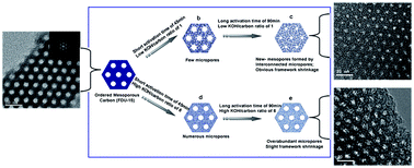 Graphical abstract: A comprehensive study on KOH activation of ordered mesoporous carbons and their supercapacitor application