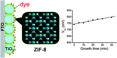 Graphical abstract: Metal–organic frameworks: promising materials for improving the open circuit voltage of dye-sensitized solar cells