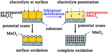 Graphical abstract: Porous manganese oxide generated from lithiation/delithiation with improved electrochemical oxidation for supercapacitors