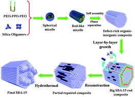 Graphical abstract: Direct imaging of the layer-by-layer growth and rod-unit repairing defects of mesoporous silica SBA-15 by cryo-SEM