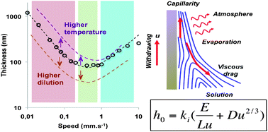 Graphical abstract: How to exploit the full potential of the dip-coating process to better control film formation