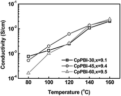 Graphical abstract: Phosphoric acid-doped cross-linked porous polybenzimidazole membranes for proton exchange membrane fuel cells