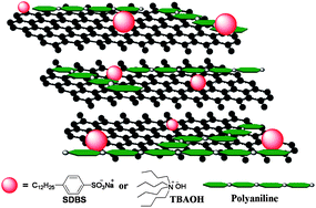 Graphical abstract: Surfactant-stabilized graphene/polyaniline nanofiber composites for high performance supercapacitor electrode