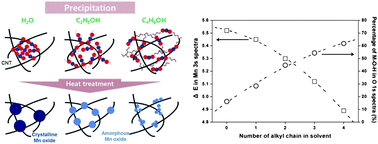 Graphical abstract: Tuning the oxidation states of nanostructured amorphous Mn oxides for electrochemical applications