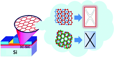 Graphical abstract: Control of epitaxy of graphene by crystallographic orientation of a Si substrate toward device applications