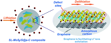 Graphical abstract: Single-layer MoS2/graphene dispersed in amorphous carbon: towards high electrochemical performances in rechargeable lithium ion batteries