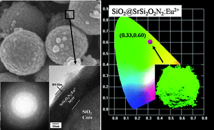 Graphical abstract: Synthesis and luminescence properties of highly uniform spherical SiO2@SrSi2O2N2:Eu2+ core–shell structured phosphors