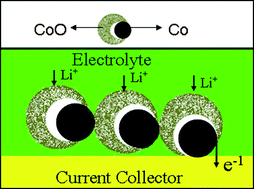 Graphical abstract: Controllable synthesis of core–shell Co@CoO nanocomposites with a superior performance as an anode material for lithium-ion batteries