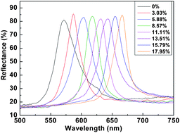 Graphical abstract: Inverse opal hydrogels with adjustable band gaps tuned by polyethylene glycol