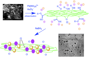 Graphical abstract: Preparation of well-dispersed PdAu bimetallic nanoparticles on reduced graphene oxide sheets with excellent electrochemical activity for ethanol oxidation in alkaline media