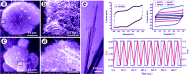 Graphical abstract: Unique mesoporous carbon microsphere/1-D MnO2-built composite architecture and their enhanced electrochemical capacitance performance